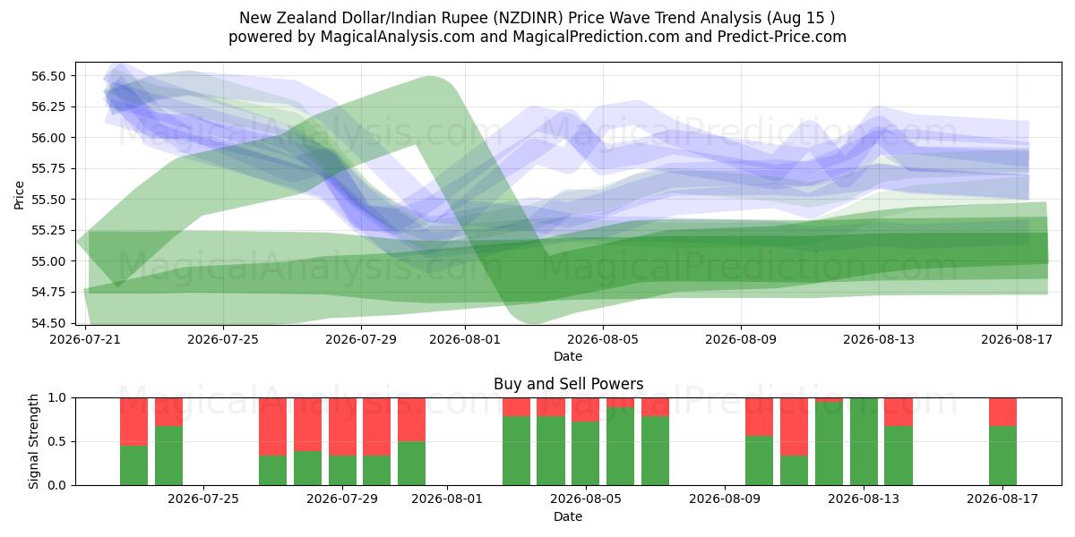  Nieuw-Zeelandse dollar/Indiase roepie (NZDINR) Support and Resistance area (14 Aug) 