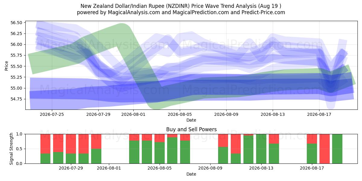  New Zealand Dollar/Indisk Rupee (NZDINR) Support and Resistance area (18 Aug) 