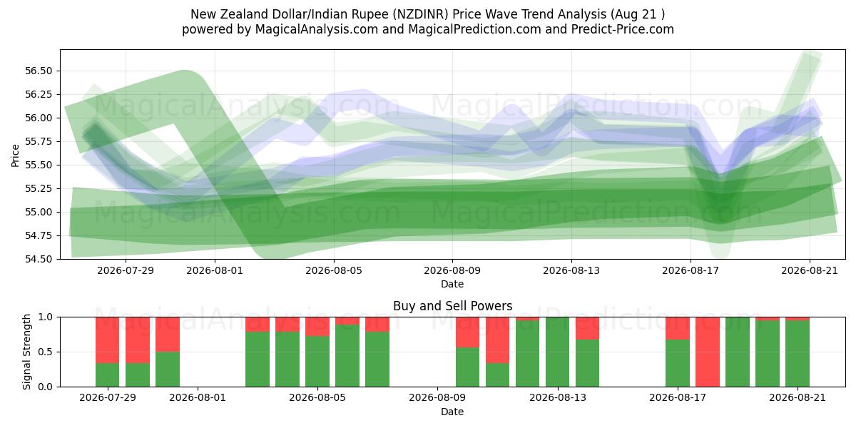  Dólar da Nova Zelândia/Rupia Indiana (NZDINR) Support and Resistance area (20 Aug) 