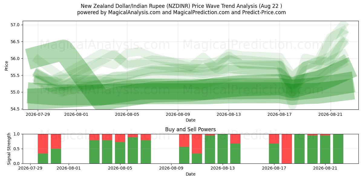  New Zealand Dollar/Indisk Rupee (NZDINR) Support and Resistance area (21 Aug) 