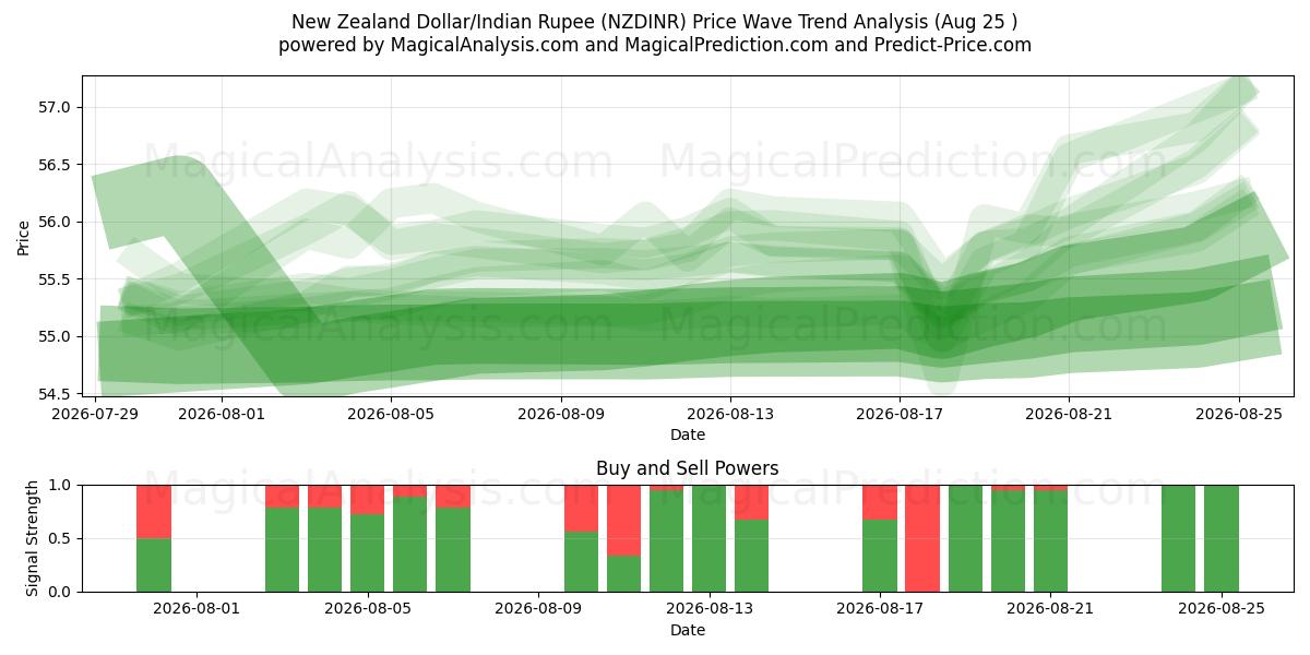  Neuseeländischer Dollar/Indische Rupie (NZDINR) Support and Resistance area (24 Aug) 