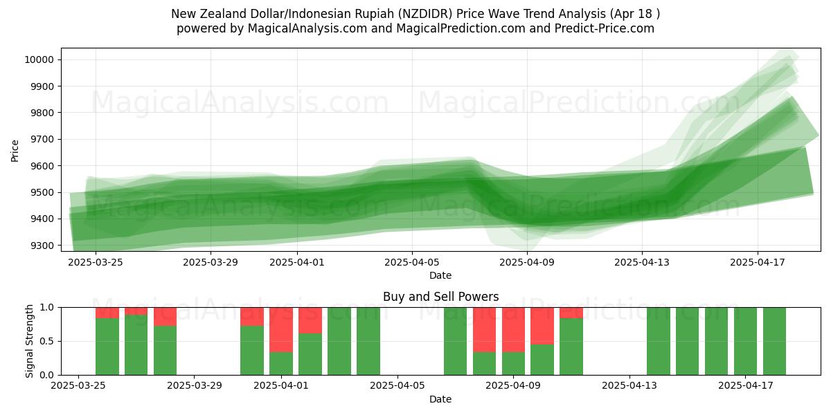 New Zealand Dollar/Indonesian Rupiah (NZDIDR) Support and Resistance area (18 Apr) New Zealand Dollar/Indonesian Rupiah (NZDIDR) Support and Resistance area (18 Apr)