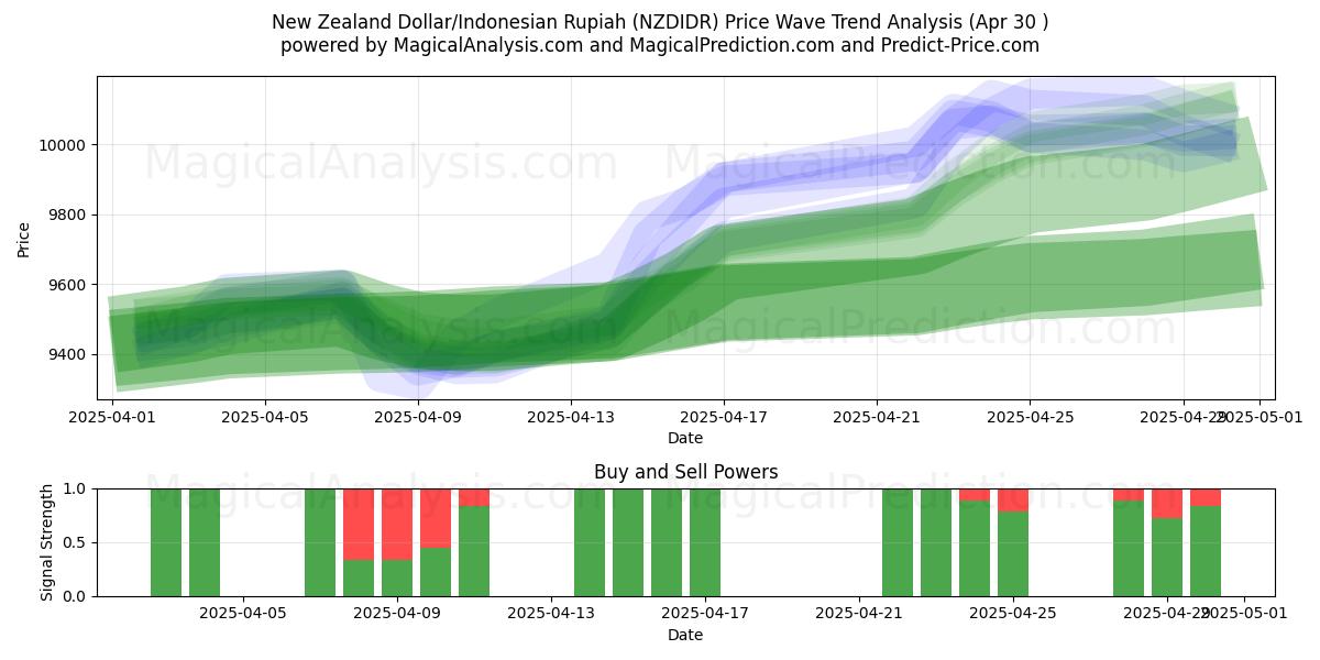 Neuseeländischer Dollar/Indonesische Rupiah (NZDIDR) Support and Resistance area (30 Apr) 