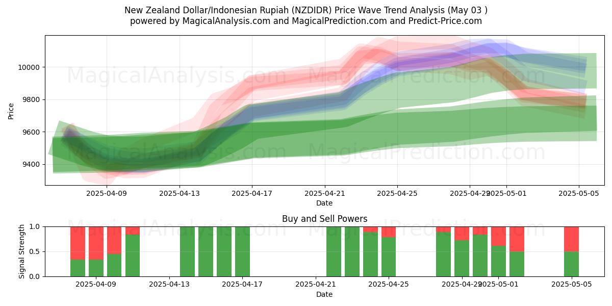  New Zealand Dollar/Indonesisk Rupiah (NZDIDR) Support and Resistance area (03 May) 