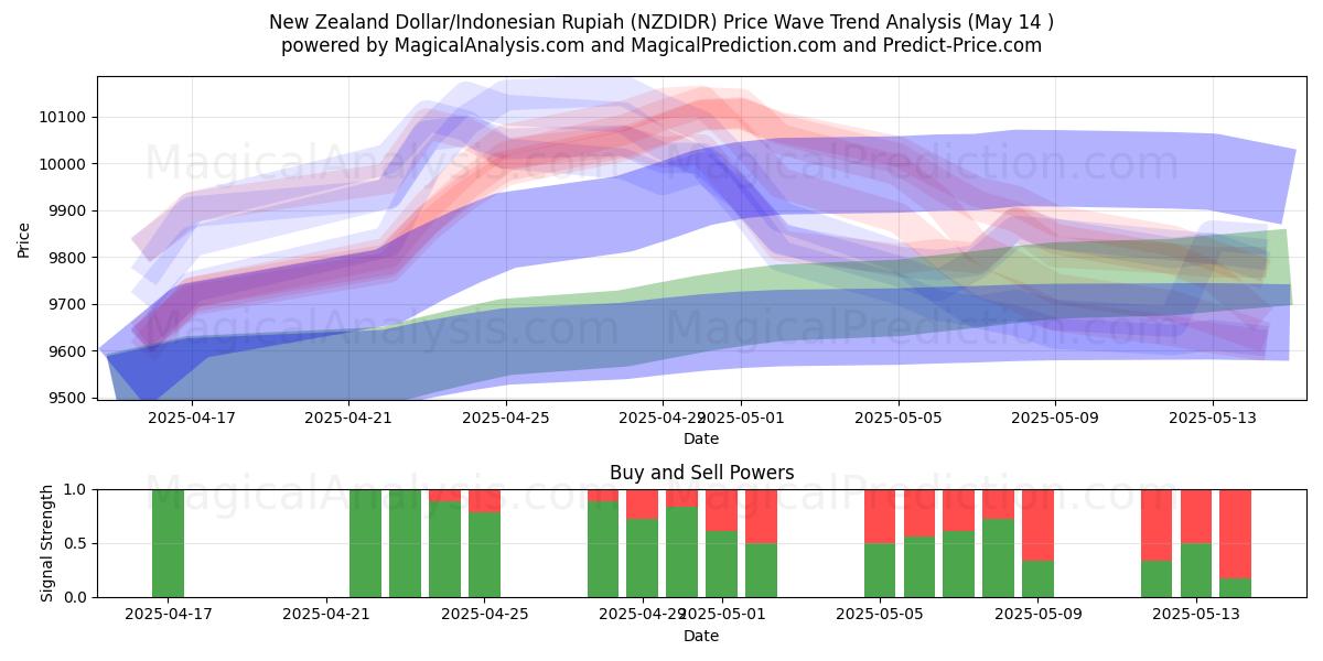 New Zealand Dollar/Indonesian Rupiah (NZDIDR) Support and Resistance area (14 May) 
