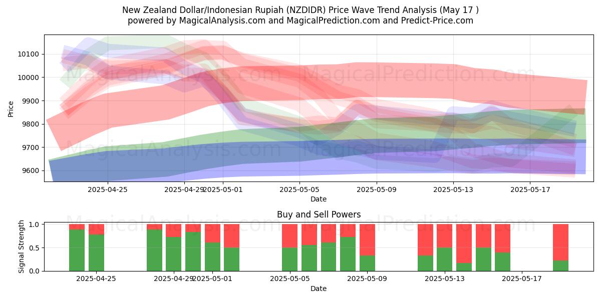  New Zealand Dollar/Indonesisk Rupiah (NZDIDR) Support and Resistance area (17 May) 
