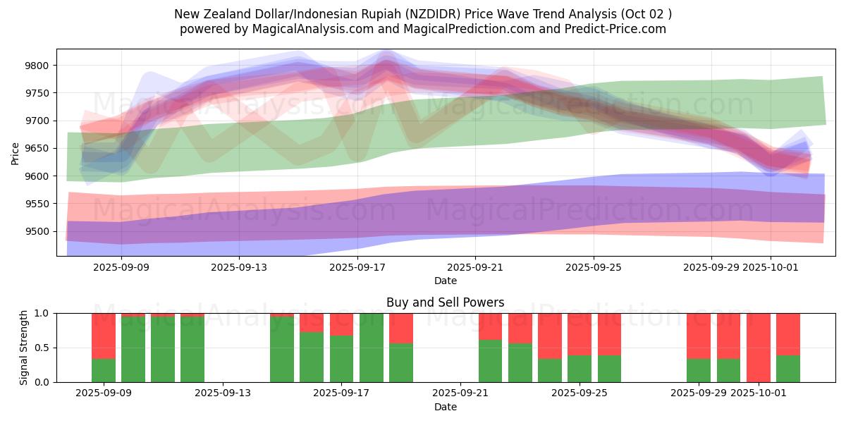  Dólar da Nova Zelândia/Rupia Indonésia (NZDIDR) Support and Resistance area (26 Sep) 