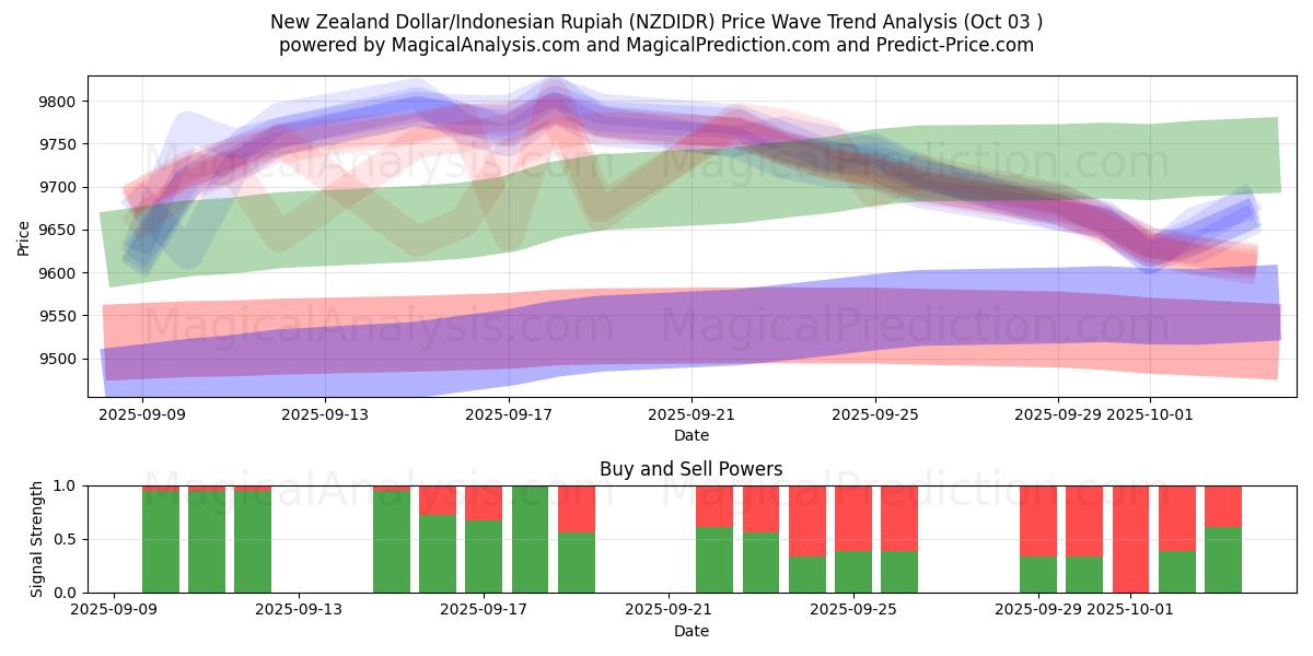  新西兰元/印尼盾 (NZDIDR) Support and Resistance area (02 Oct) 