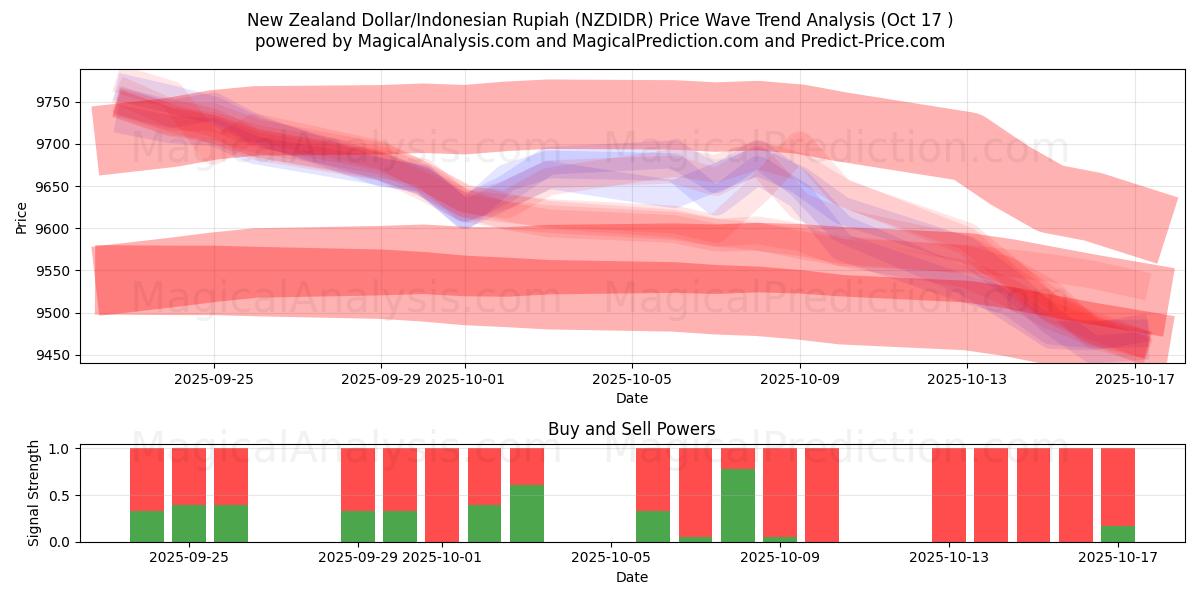  Uuden-Seelannin dollari / Indonesian rupia (NZDIDR) Support and Resistance area (16 Oct) 