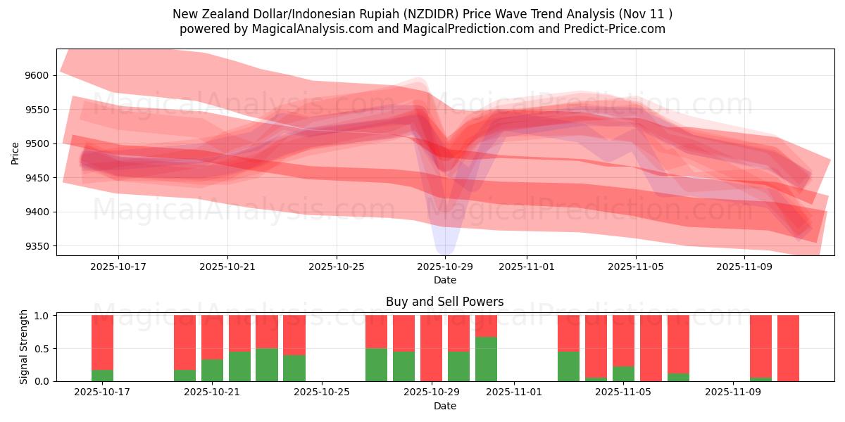  New Zealand Dollar/Indonesisk Rupiah (NZDIDR) Support and Resistance area (10 Nov) 