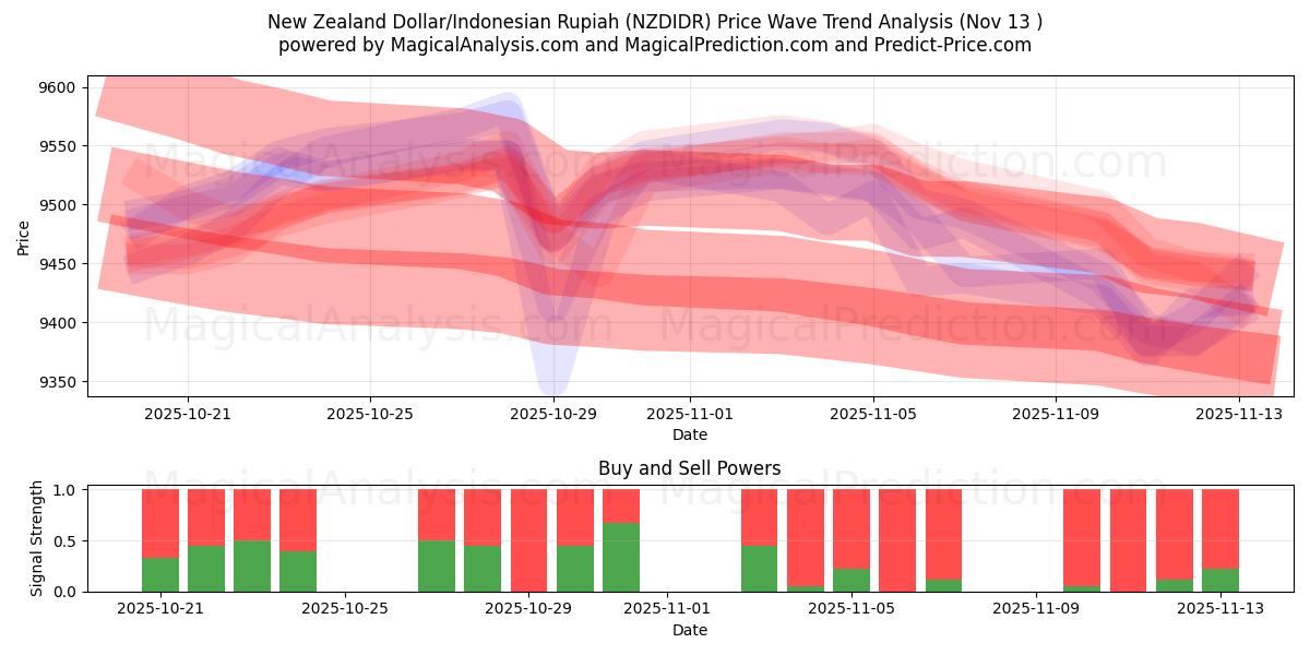  دلار نیوزلند/روپیه اندونزی (NZDIDR) Support and Resistance area (12 Nov) 
