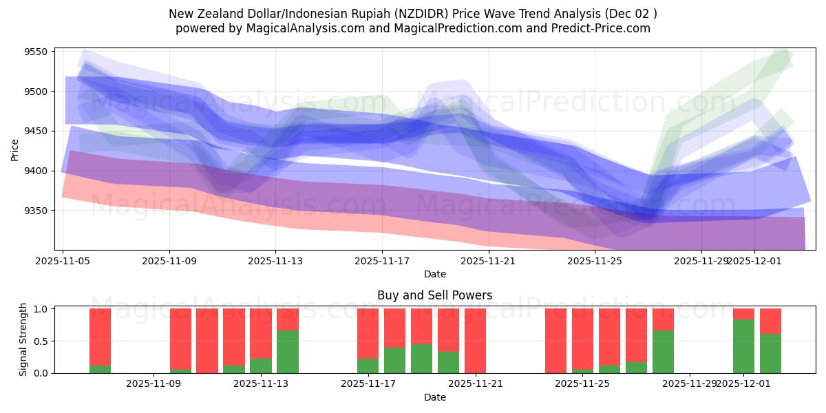  Yeni Zelanda Doları/Endonezya Rupisi (NZDIDR) Support and Resistance area (01 Dec) 