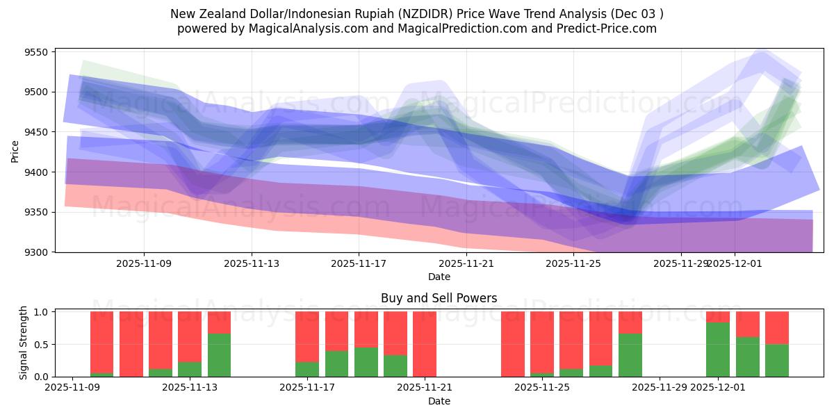  Новозеландский доллар/Индонезийская рупия (NZDIDR) Support and Resistance area (02 Dec) 