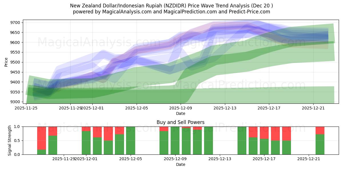  Uuden-Seelannin dollari / Indonesian rupia (NZDIDR) Support and Resistance area (19 Dec) 