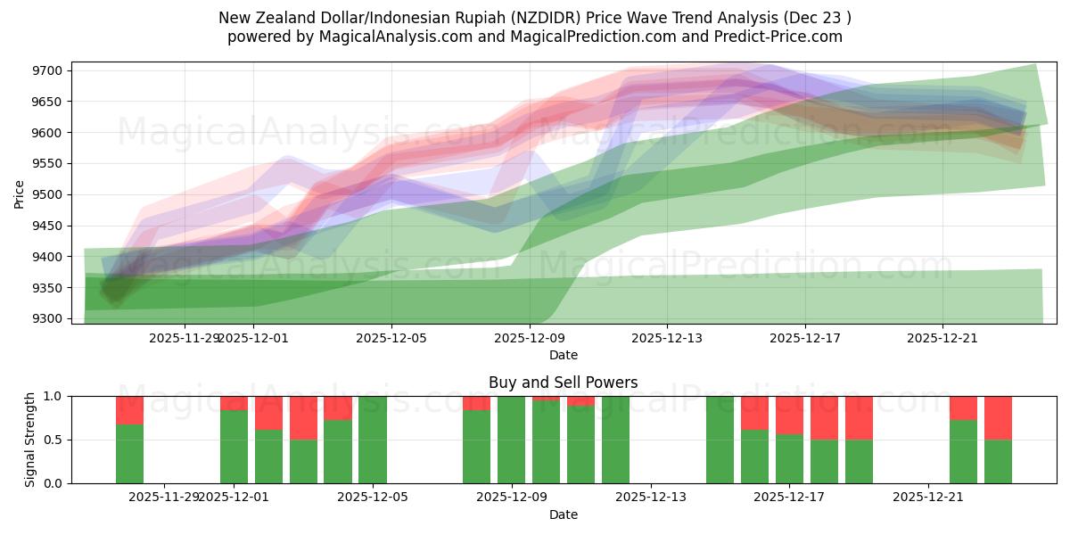  Dollar néo-zélandais/Roupie indonésienne (NZDIDR) Support and Resistance area (22 Dec) 