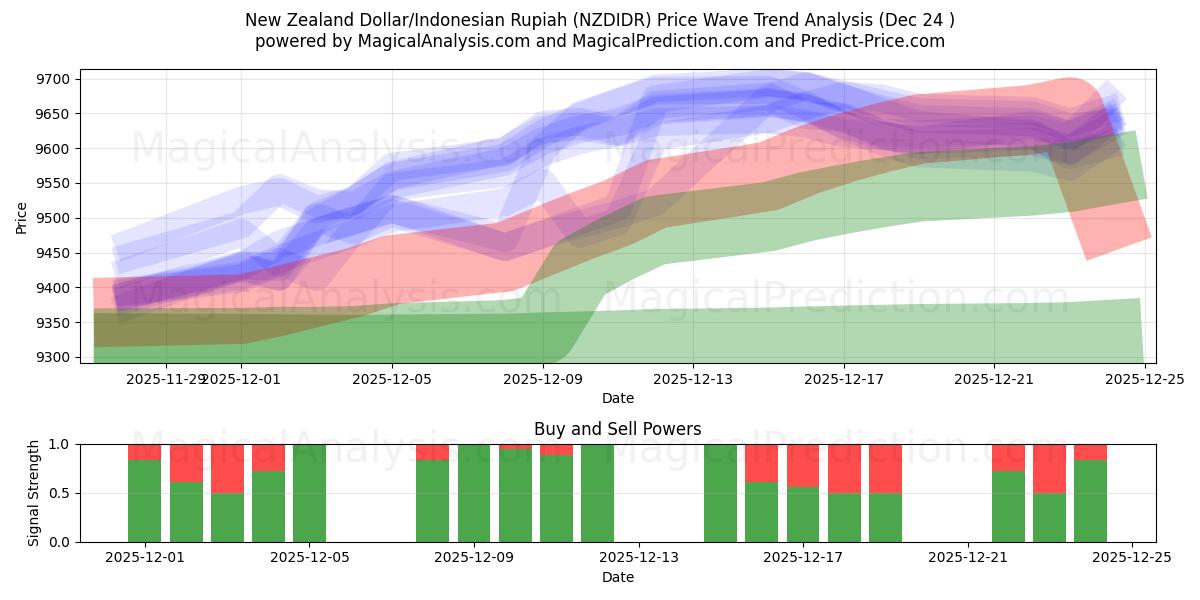  Nyzeeländsk dollar/indonesisk rupiah (NZDIDR) Support and Resistance area (23 Dec) 
