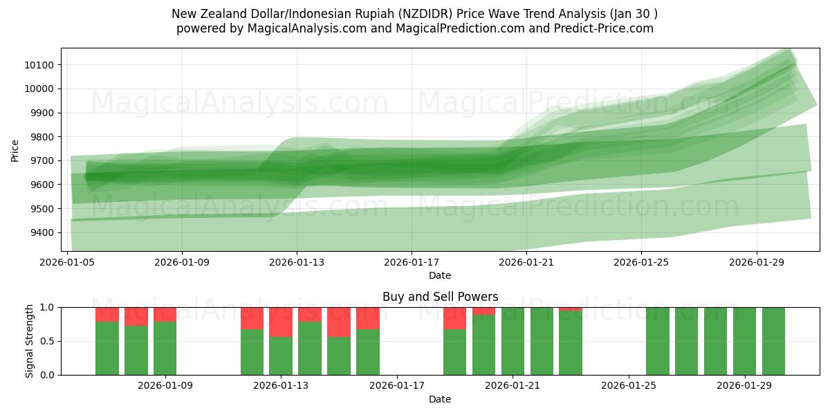  New Zealand Dollar/Indonesian Rupiah (NZDIDR) Support and Resistance area (29 Jan) 
