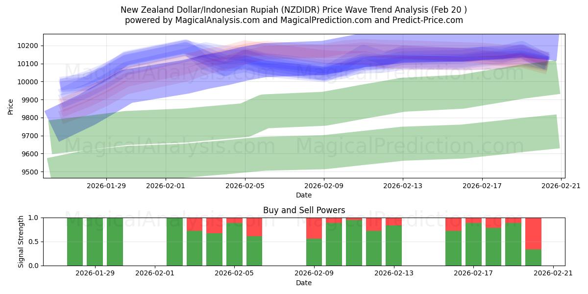  New Zealand Dollar/Indonesian Rupiah (NZDIDR) Support and Resistance area (19 Feb) 