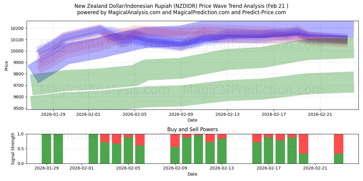  ニュージーランドドル/インドネシアルピア (NZDIDR) Support and Resistance area (20 Feb) 