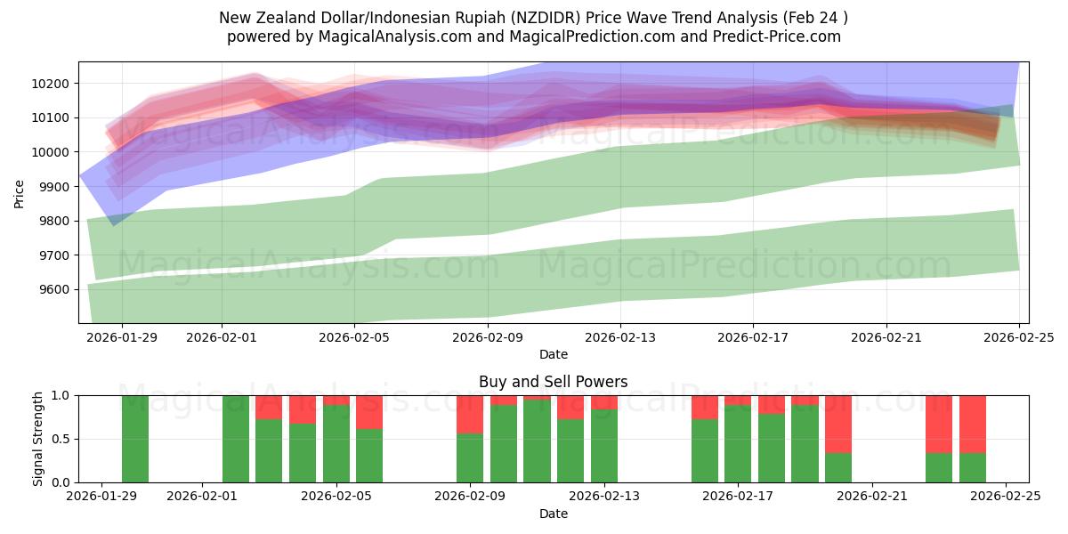  Dollar néo-zélandais/Roupie indonésienne (NZDIDR) Support and Resistance area (23 Feb) 