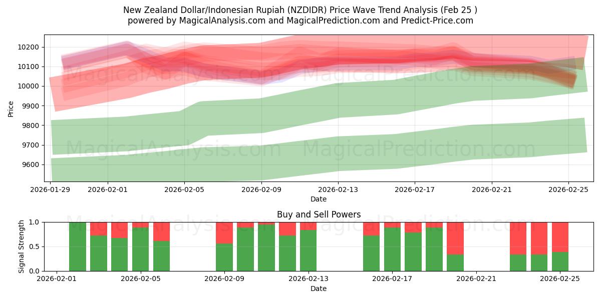  Nyzeeländsk dollar/indonesisk rupiah (NZDIDR) Support and Resistance area (24 Feb) 