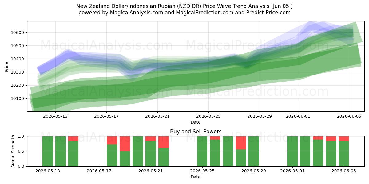  Yeni Zelanda Doları/Endonezya Rupisi (NZDIDR) Support and Resistance area (04 Jun) 