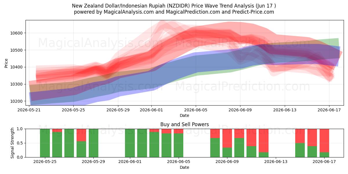  Dólar neozelandés/Rupia indonesia (NZDIDR) Support and Resistance area (10 Jun) 