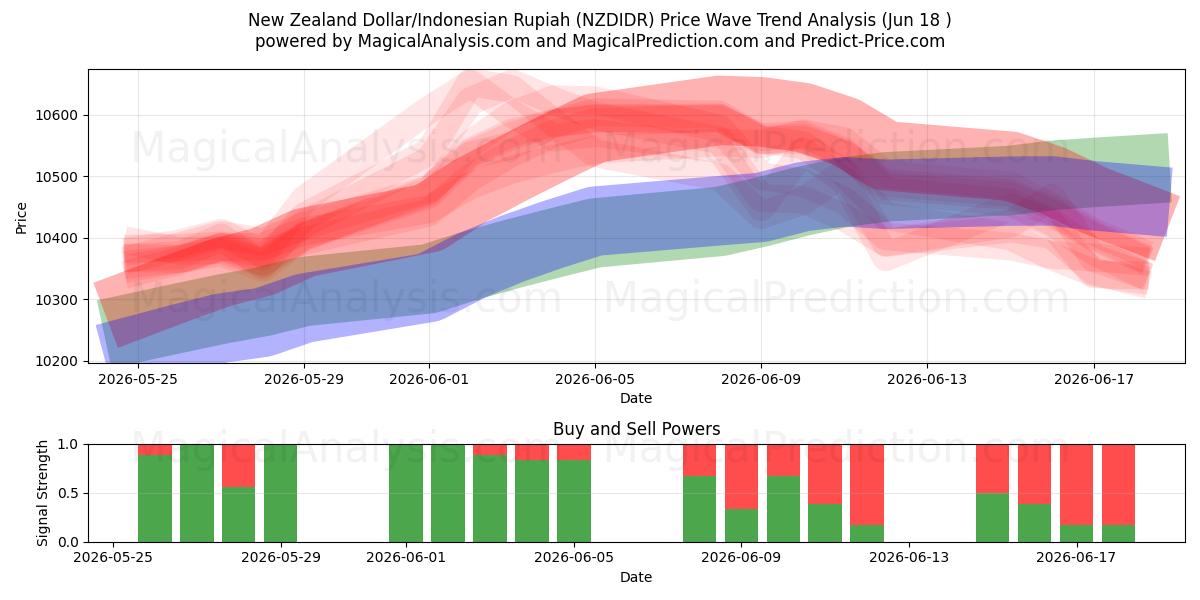  Uuden-Seelannin dollari / Indonesian rupia (NZDIDR) Support and Resistance area (17 Jun) 