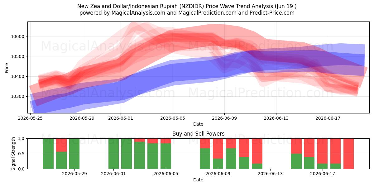  Новозеландский доллар/Индонезийская рупия (NZDIDR) Support and Resistance area (18 Jun) 