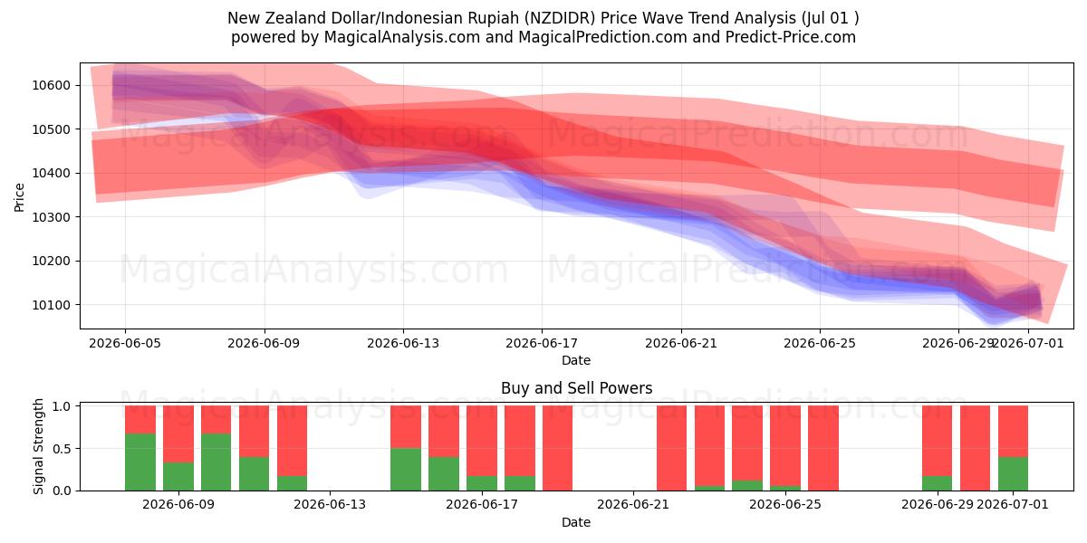  Dólar neozelandés/Rupia indonesia (NZDIDR) Support and Resistance area (30 Jun) 