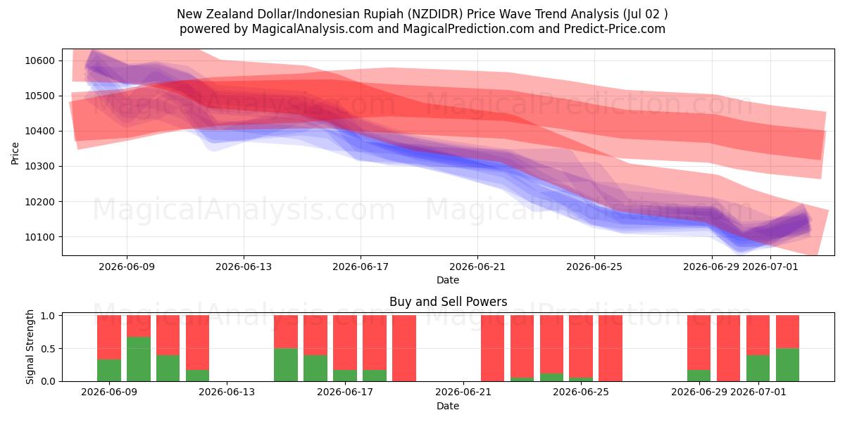  دلار نیوزلند/روپیه اندونزی (NZDIDR) Support and Resistance area (01 Jul) 
