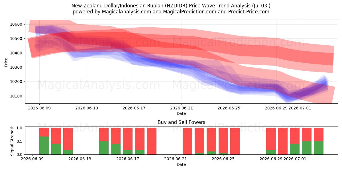  New Zealand Dollar/Indonesisk Rupiah (NZDIDR) Support and Resistance area (02 Jul) 