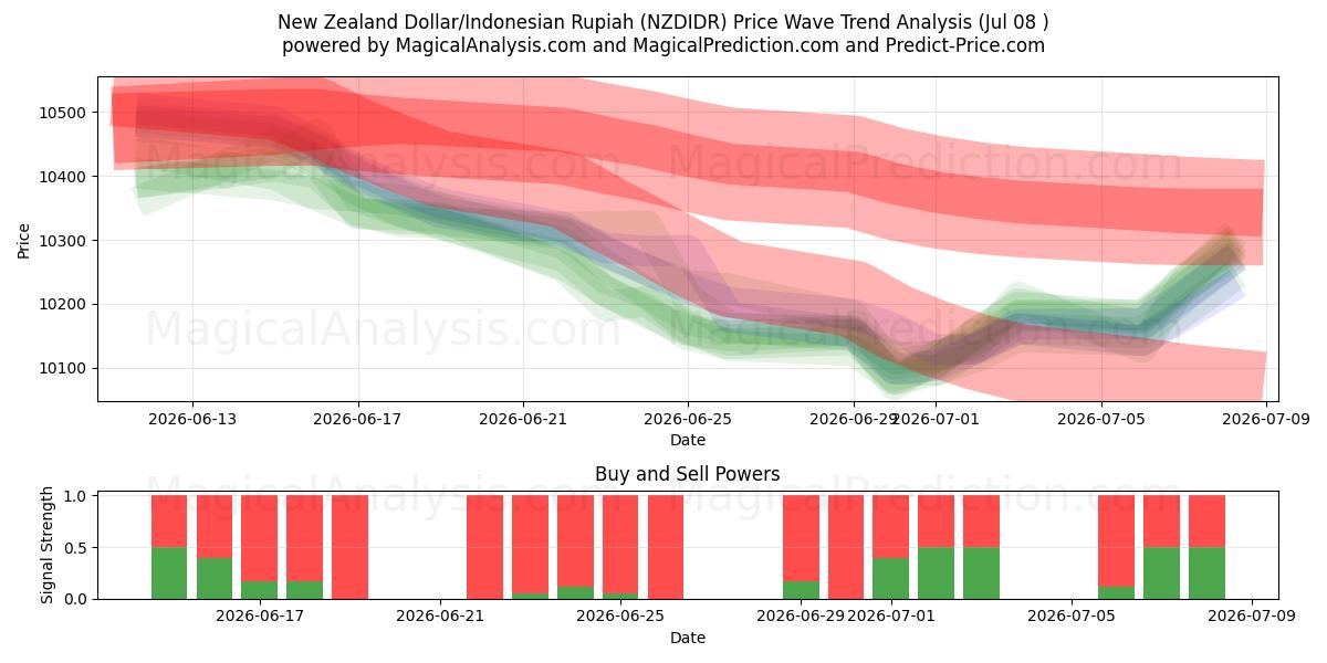  Uuden-Seelannin dollari / Indonesian rupia (NZDIDR) Support and Resistance area (07 Jul) 