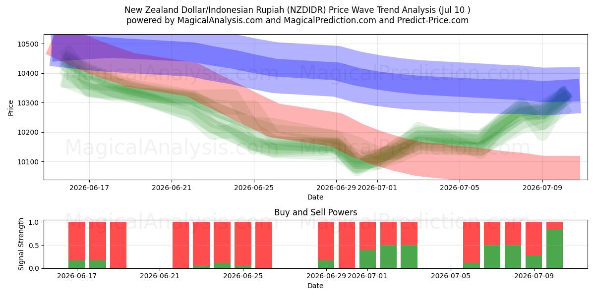  Новозеландский доллар/Индонезийская рупия (NZDIDR) Support and Resistance area (09 Jul) 