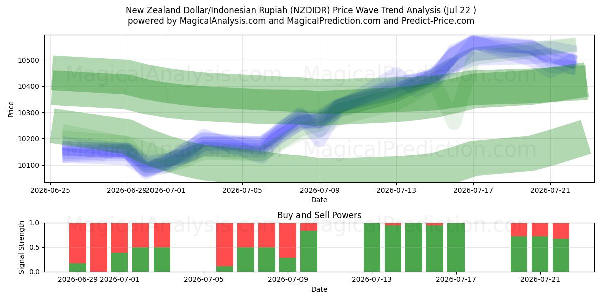  Dollar néo-zélandais/Roupie indonésienne (NZDIDR) Support and Resistance area (21 Jul) 
