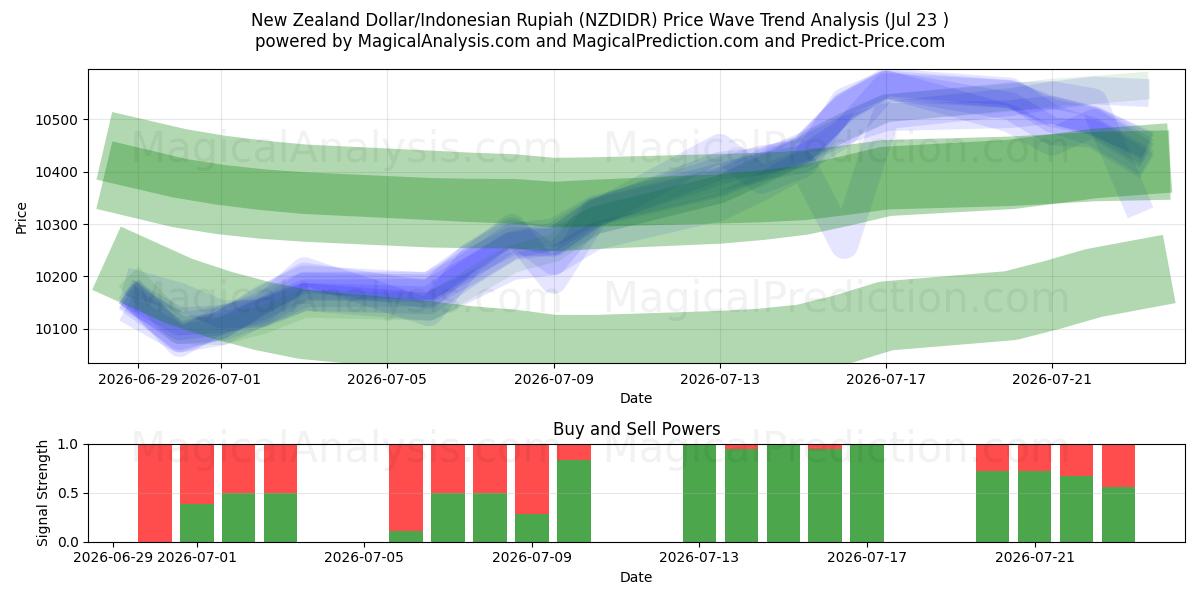  Neuseeländischer Dollar/Indonesische Rupiah (NZDIDR) Support and Resistance area (22 Jul) 