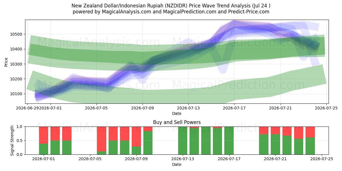  Nieuw-Zeelandse dollar/Indonesische roepia (NZDIDR) Support and Resistance area (23 Jul) 