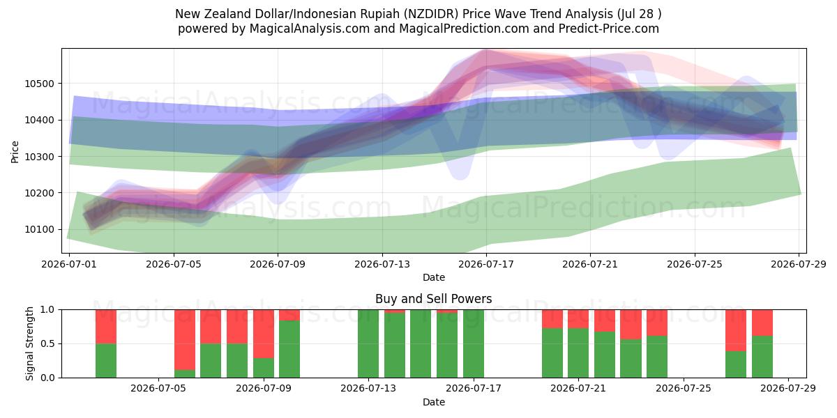  Uuden-Seelannin dollari / Indonesian rupia (NZDIDR) Support and Resistance area (27 Jul) 