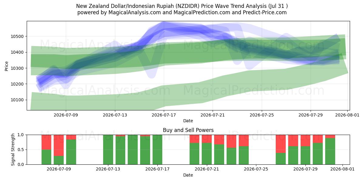  Nyzeeländsk dollar/indonesisk rupiah (NZDIDR) Support and Resistance area (30 Jul) 
