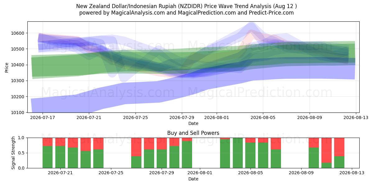  الدولار النيوزيلندي/الروبية الاندونيسية (NZDIDR) Support and Resistance area (11 Aug) 