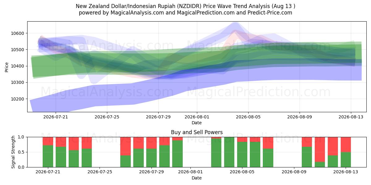  Dollar néo-zélandais/Roupie indonésienne (NZDIDR) Support and Resistance area (12 Aug) 