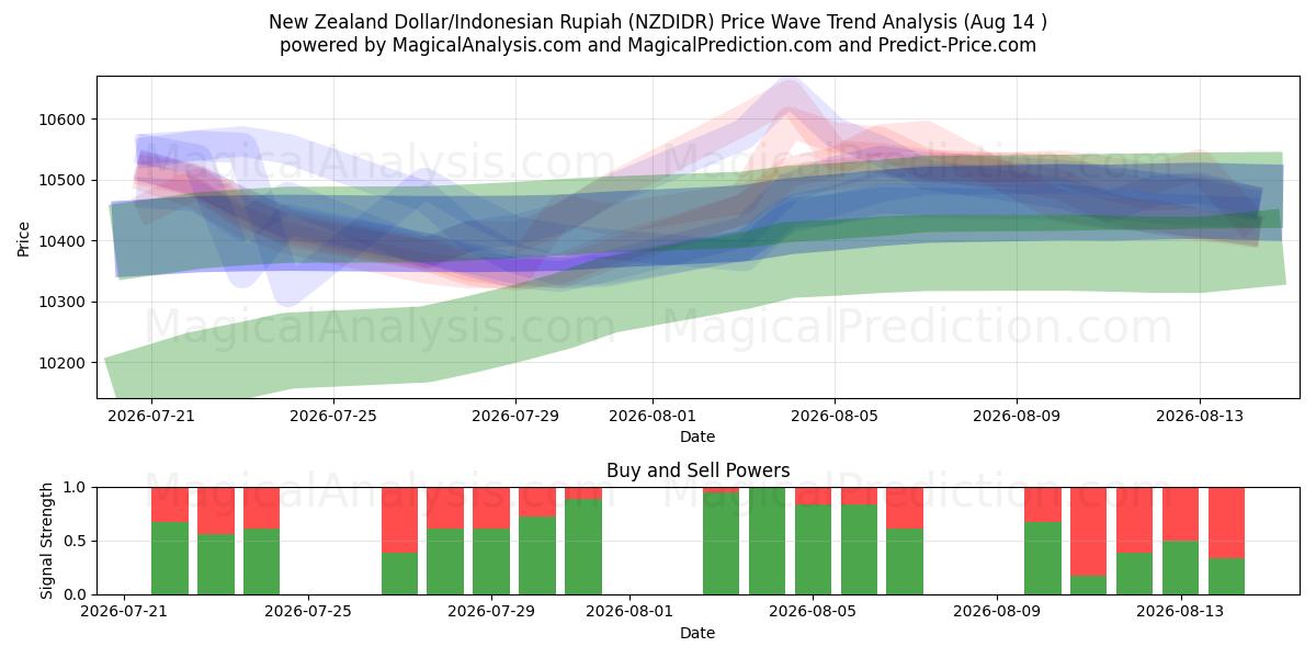  Dollar néo-zélandais/Roupie indonésienne (NZDIDR) Support and Resistance area (13 Aug) 