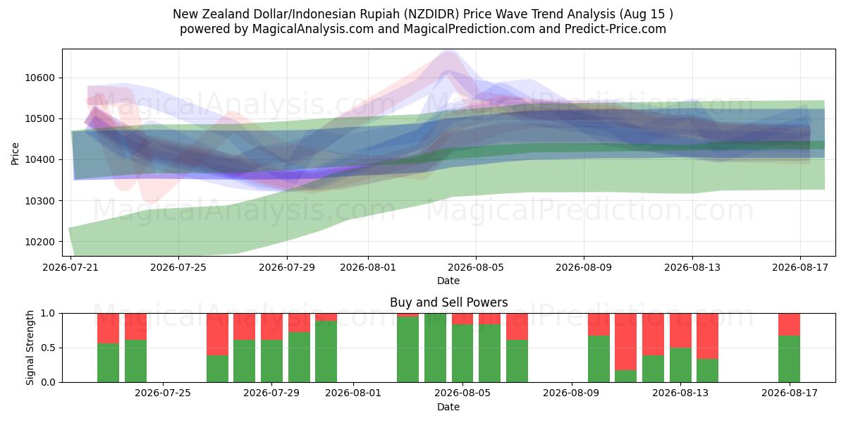  New Zealand Dollar/Indonesisk Rupiah (NZDIDR) Support and Resistance area (14 Aug) 