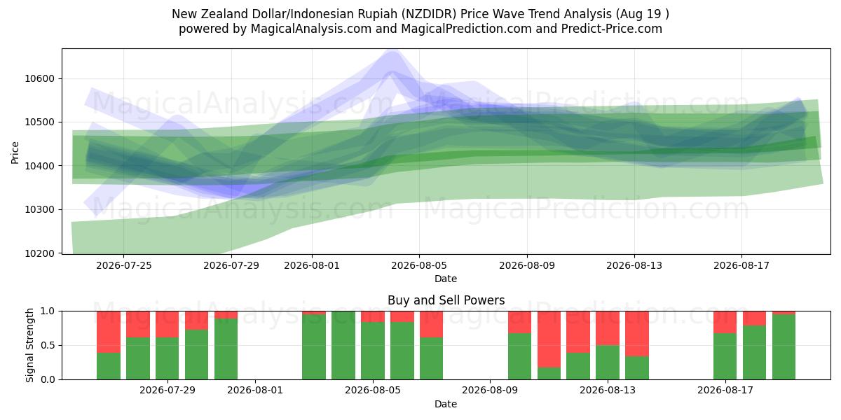 न्यूज़ीलैंड डॉलर/इंडोनेशियाई रुपिया (NZDIDR) Support and Resistance area (17 Aug) 