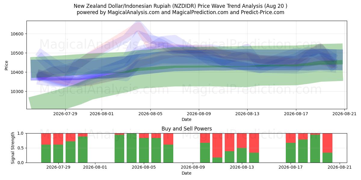  Nieuw-Zeelandse dollar/Indonesische roepia (NZDIDR) Support and Resistance area (19 Aug) 