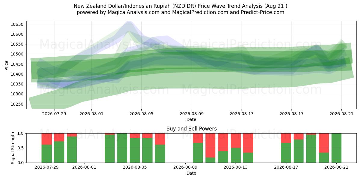  Uuden-Seelannin dollari / Indonesian rupia (NZDIDR) Support and Resistance area (20 Aug) 