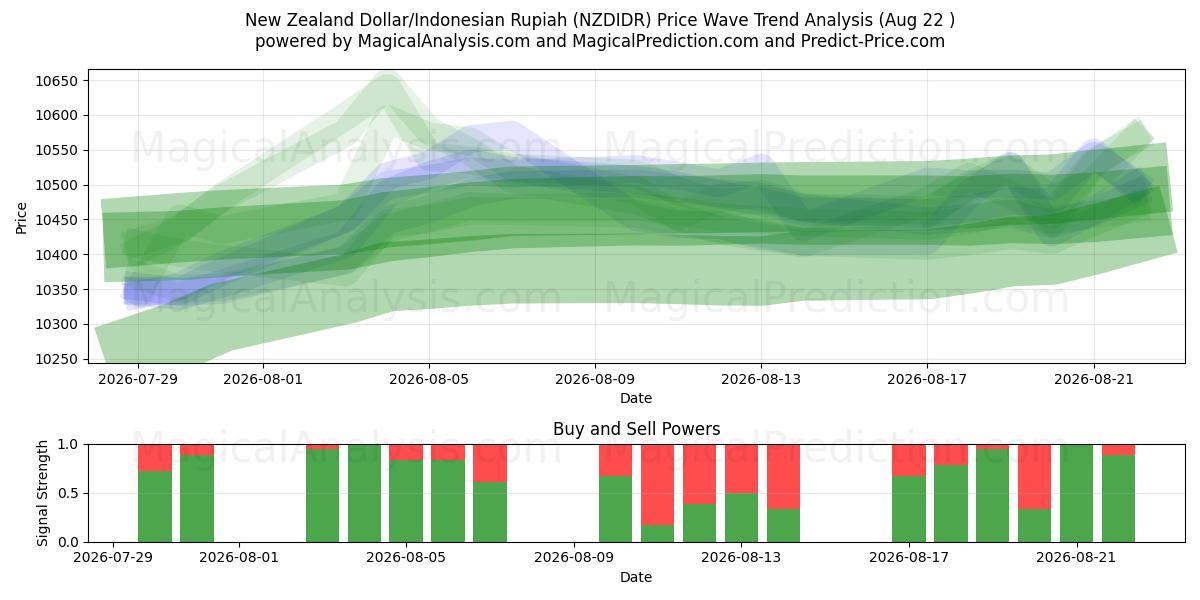  Новозеландский доллар/Индонезийская рупия (NZDIDR) Support and Resistance area (21 Aug) 
