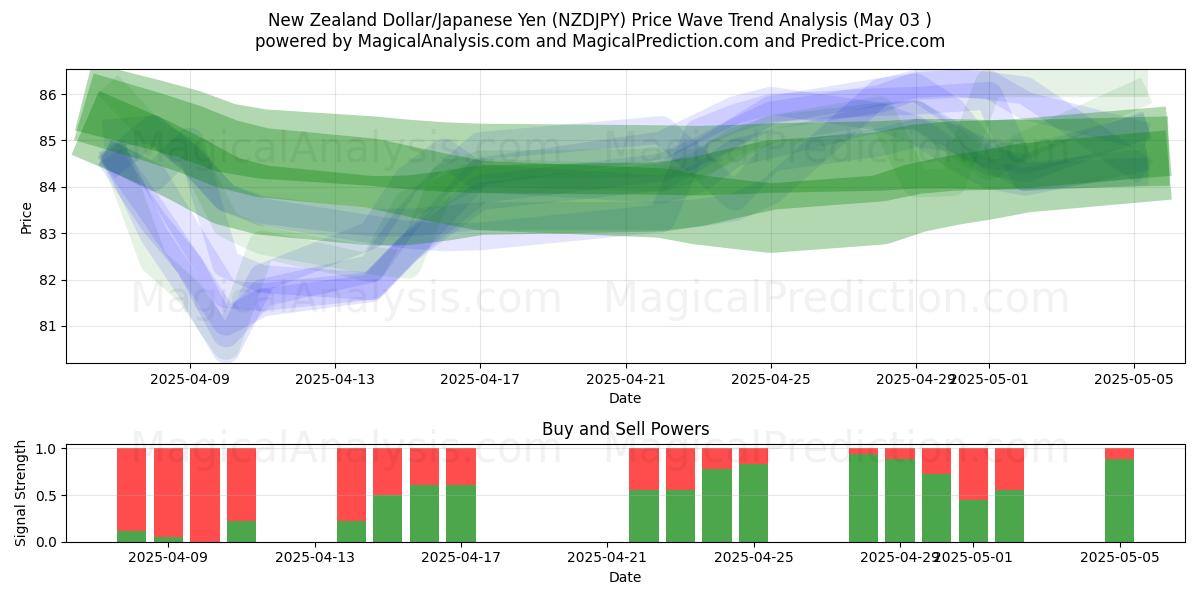 Dólar neozelandés/Yen japonés (NZDJPY) Support and Resistance area (03 May) Dólar neozelandés/Yen japonés (NZDJPY) Support and Resistance area (03 May)