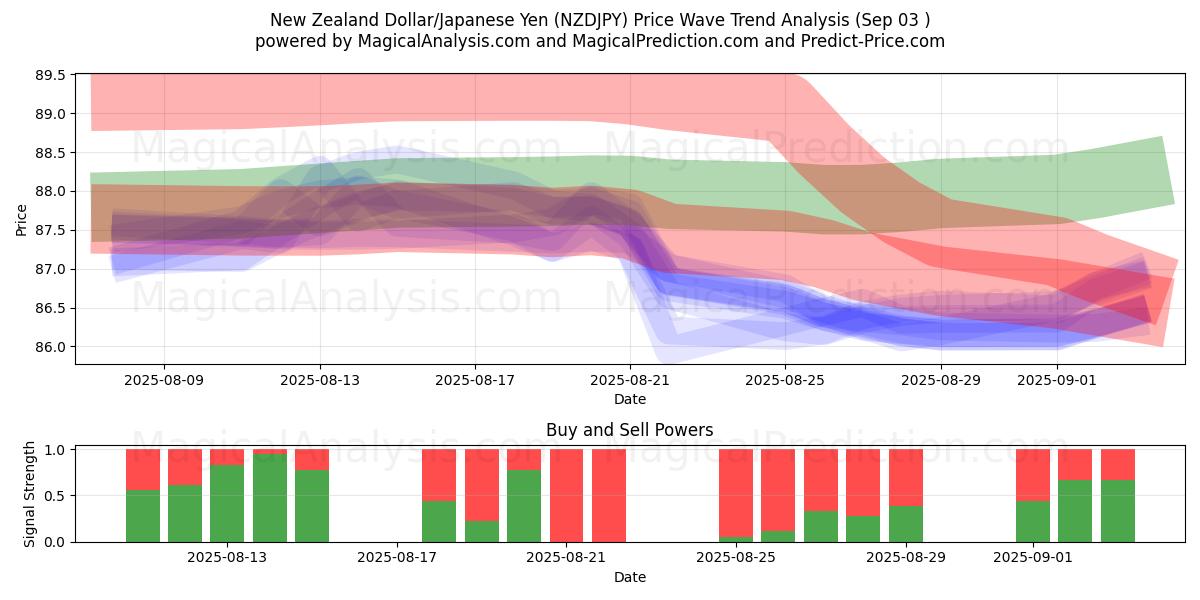  न्यूज़ीलैंड डॉलर/जापानी येन (NZDJPY) Support and Resistance area (04 Aug) 