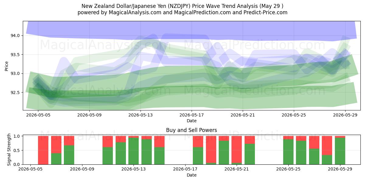  New Zealand Dollar/Japanese Yen (NZDJPY) Support and Resistance area (28 May) 